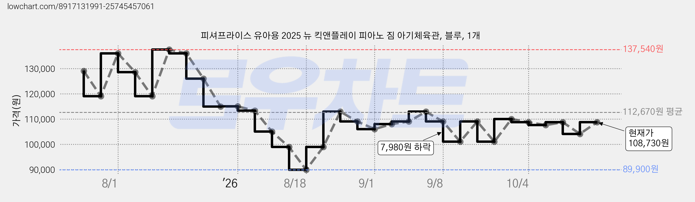 피셔프라이스 유아용 2025 뉴 킥앤플레이 피아노 짐 아기체육관, 블루, 1개 가격 변동 차트, 현재가 108,730원, 관측 최저가 89,900원