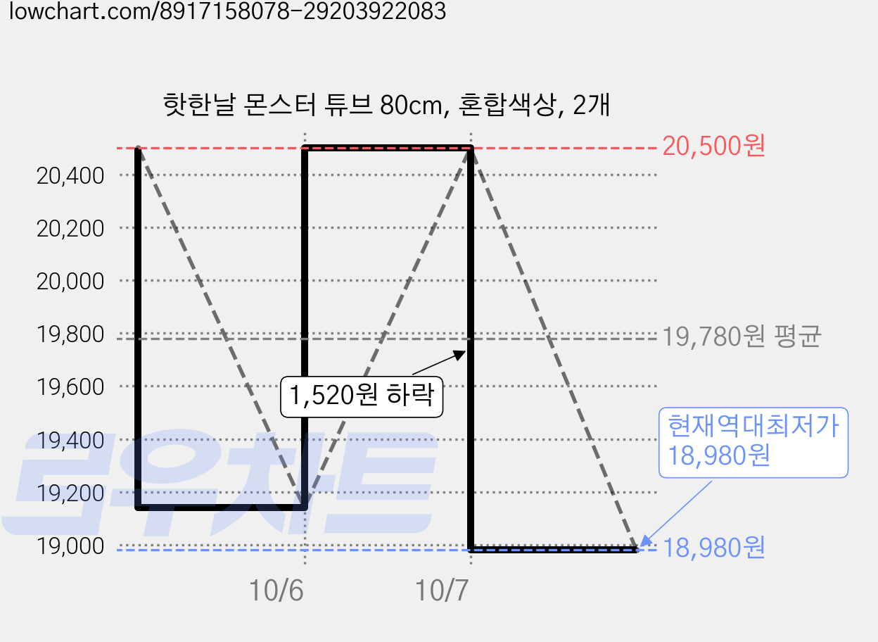 핫한날 몬스터 튜브 80cm, 혼합색상, 2개 가격 변동 차트, 현재가 18,980원, 역대최저가