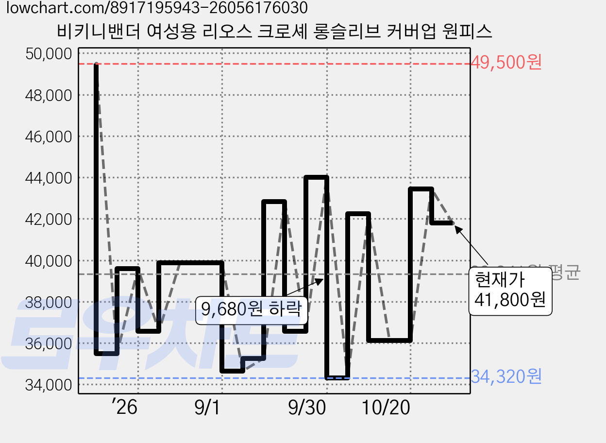 비키니밴더 여성용 리오스 크로셰 롱슬리브 커버업 원피스 가격 변동 차트, 현재가 41,800원, 관측 최저가 34,320원