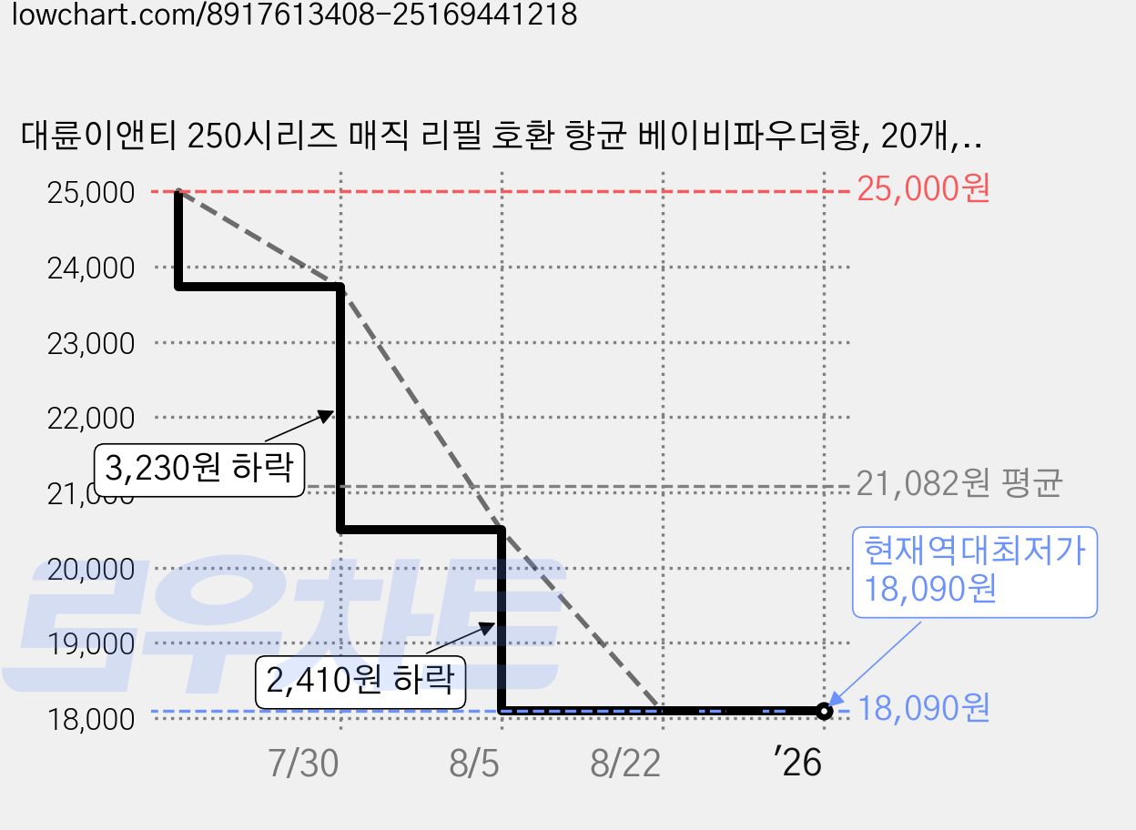대륜이앤티 250시리즈 매직 리필 호환 향균 베이비파우더향, 20개, 21L 가격 변동 차트, 현재가 18,090원, 역대최저가