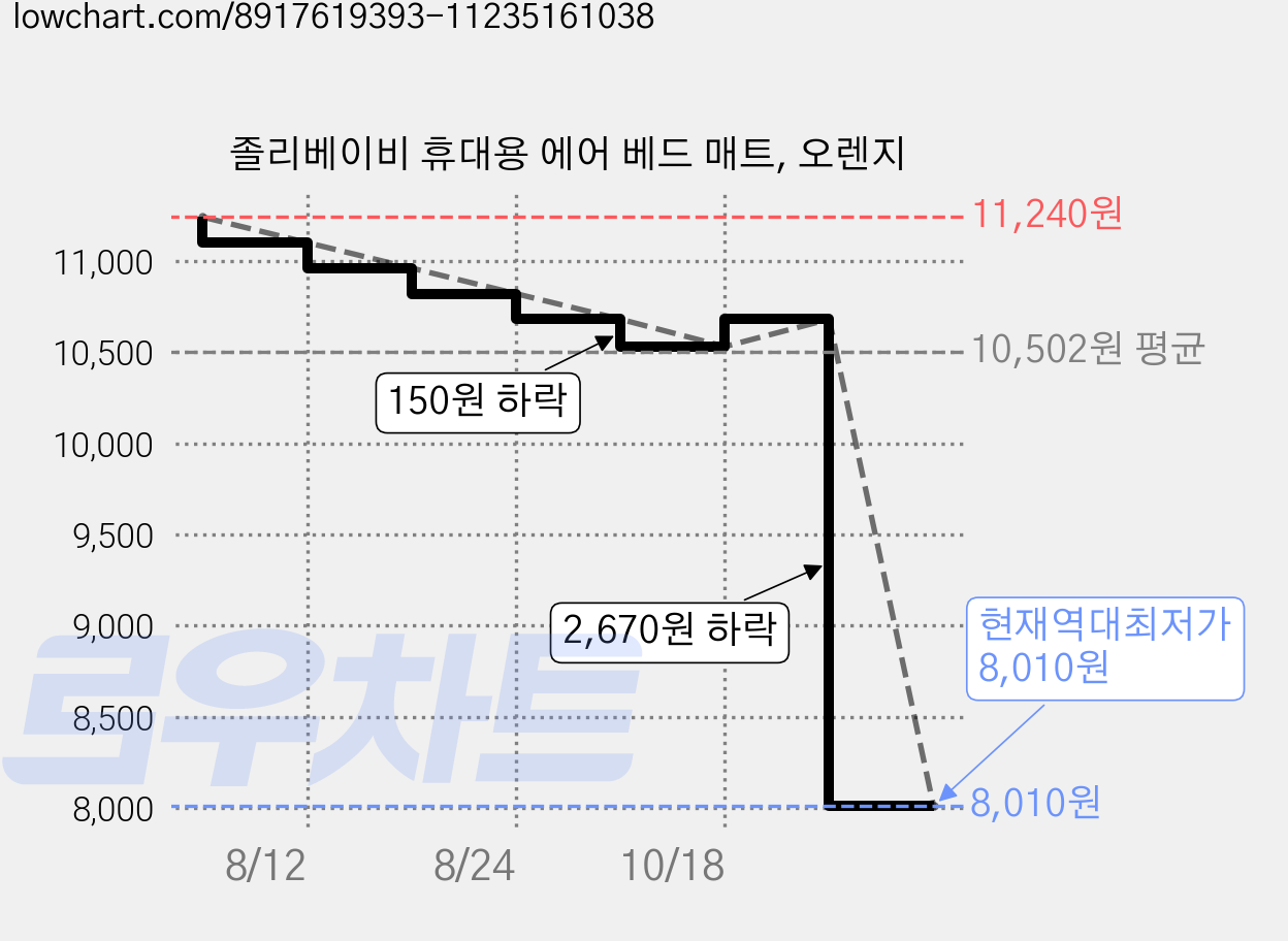 졸리베이비 휴대용 에어 베드 매트, 오렌지 가격 변동 차트, 현재가 8,010원, 역대최저가