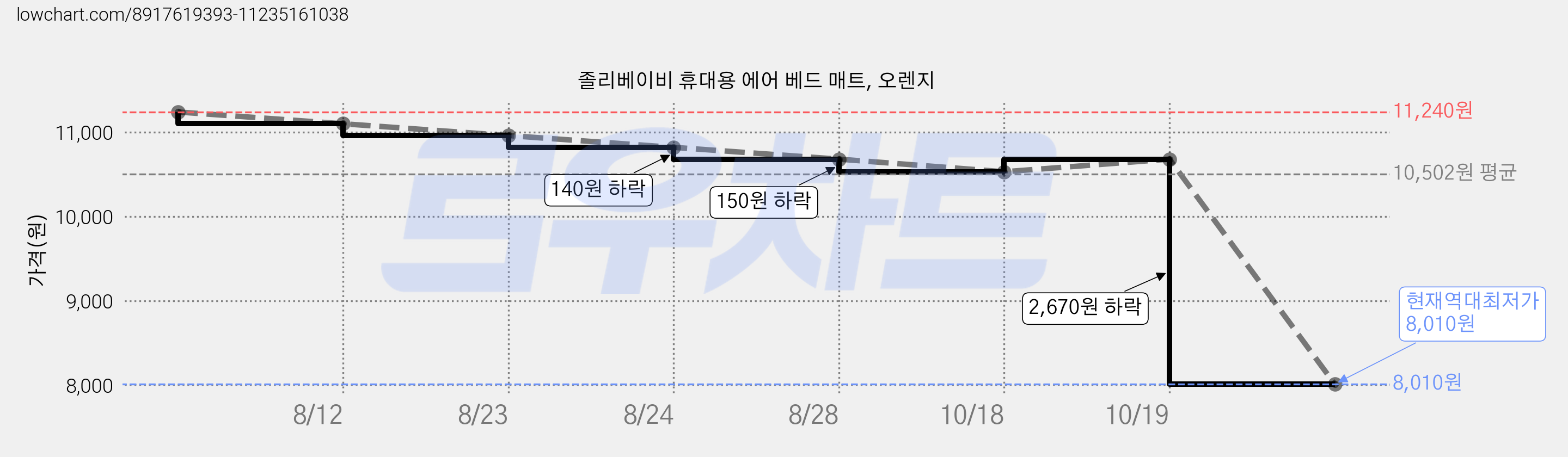 졸리베이비 휴대용 에어 베드 매트, 오렌지 가격 변동 차트, 현재가 8,010원, 역대최저가