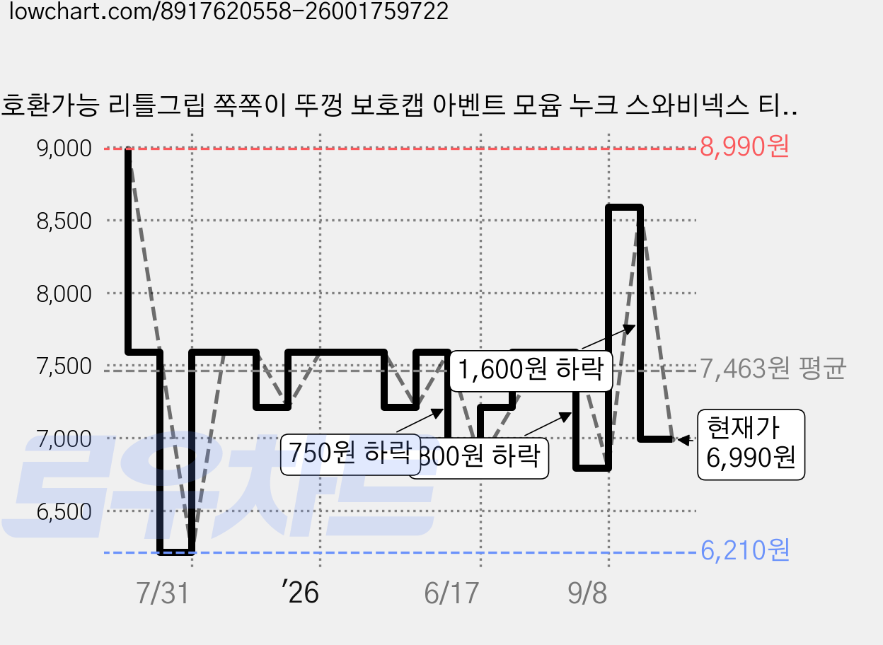 호환가능 리틀그립 쪽쪽이 뚜껑 보호캡 아벤트 모윰 누크 스와비넥스 티지엠, 4개, 모윰 누크 M형 가격 변동 차트, 현재가 6,990원, 관측 최저가 6,210원