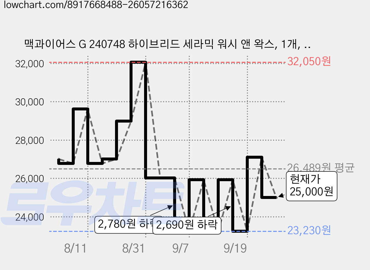 맥과이어스 G 240748 하이브리드 세라믹 워시 앤 왁스, 1개, 1420ml 가격 변동 차트, 현재가 25,000원, 관측 최저가 23,230원