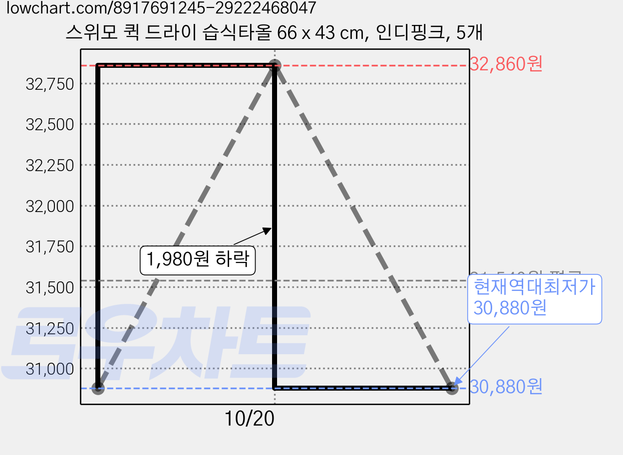 스위모 퀵 드라이 습식타올 66 x 43 cm, 인디핑크, 5개 가격 변동 차트, 현재가 30,880원, 역대최저가