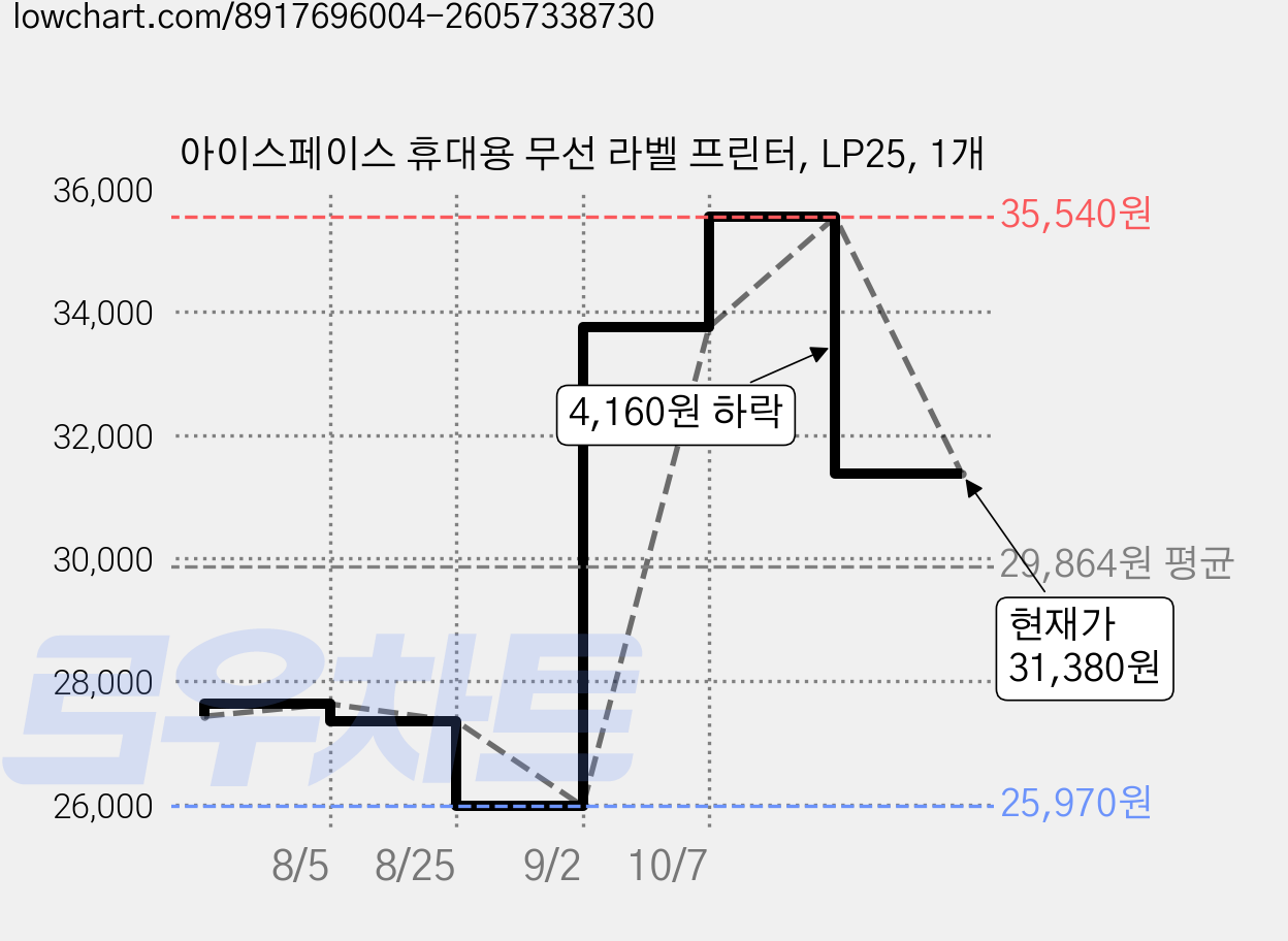 아이스페이스 휴대용 무선 라벨 프린터, LP25, 1개 가격 변동 차트, 현재가 31,380원, 관측 최저가 25,970원