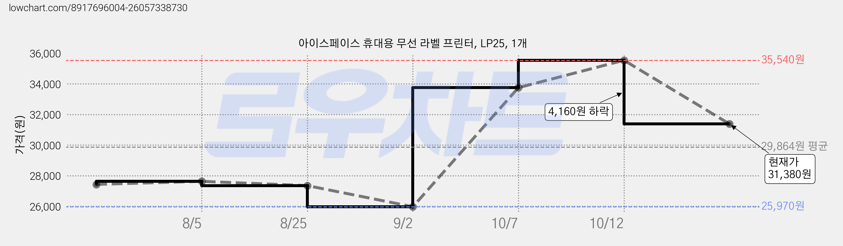 아이스페이스 휴대용 무선 라벨 프린터, LP25, 1개 가격 변동 차트, 현재가 31,380원, 관측 최저가 25,970원