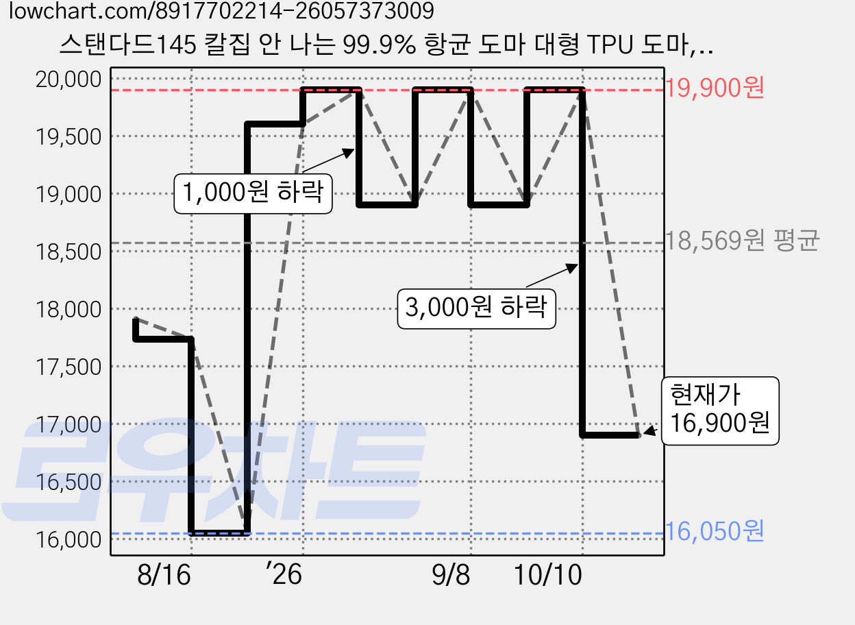 스탠다드145 칼집 안 나는 99.9% 항균 도마 대형 TPU 도마, 1개, 딥그레이 가격 변동 차트, 현재가 16,900원, 관측 최저가 16,050원