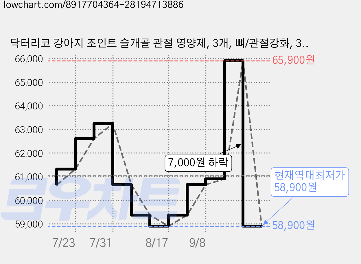 닥터리코 강아지 조인트 슬개골 관절 영양제, 3개, 뼈/관절강화, 30정 가격 변동 차트, 현재가 58,900원, 역대최저가