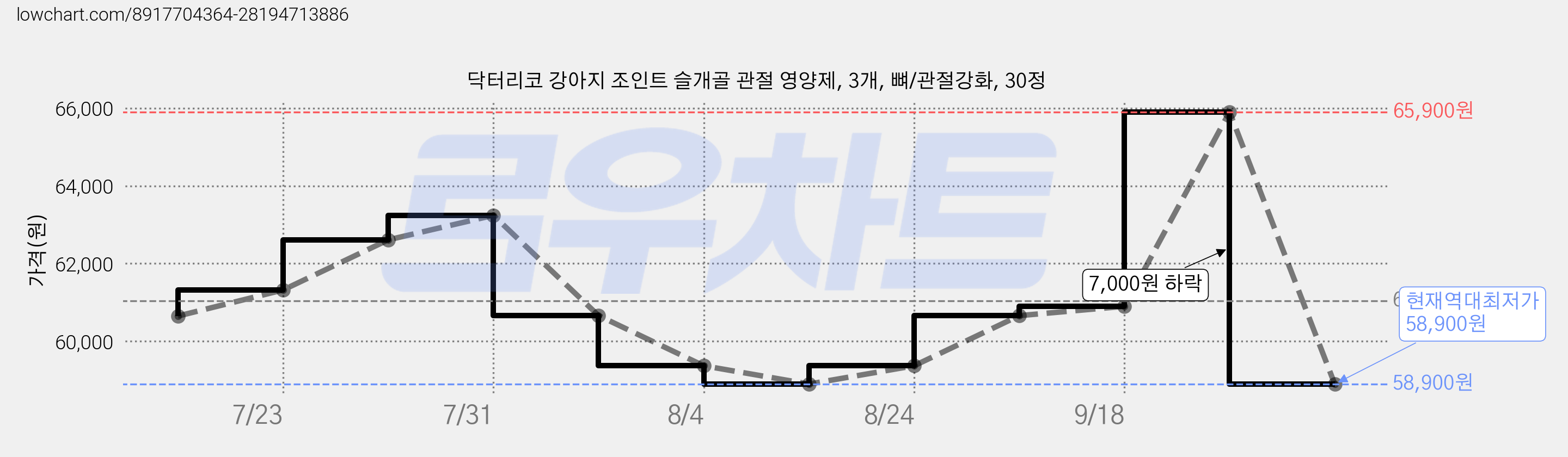 닥터리코 강아지 조인트 슬개골 관절 영양제, 3개, 뼈/관절강화, 30정 가격 변동 차트, 현재가 58,900원, 역대최저가