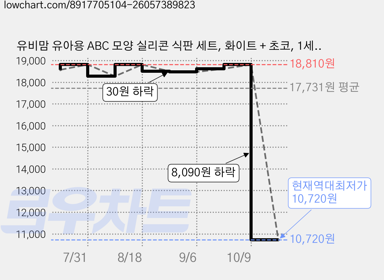 유비맘 유아용 ABC 모양 실리콘 식판 세트, 화이트 + 초코, 1세트 가격 변동 차트, 현재가 10,720원, 역대최저가