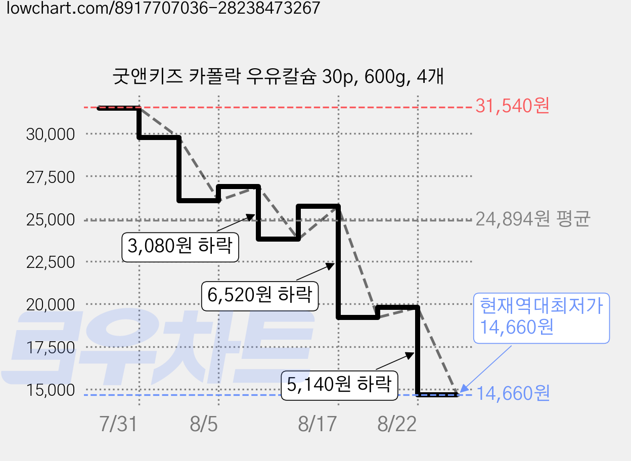 굿앤키즈 카폴락 우유칼슘 30p, 600g, 4개 가격 변동 차트, 현재가 14,660원, 역대최저가