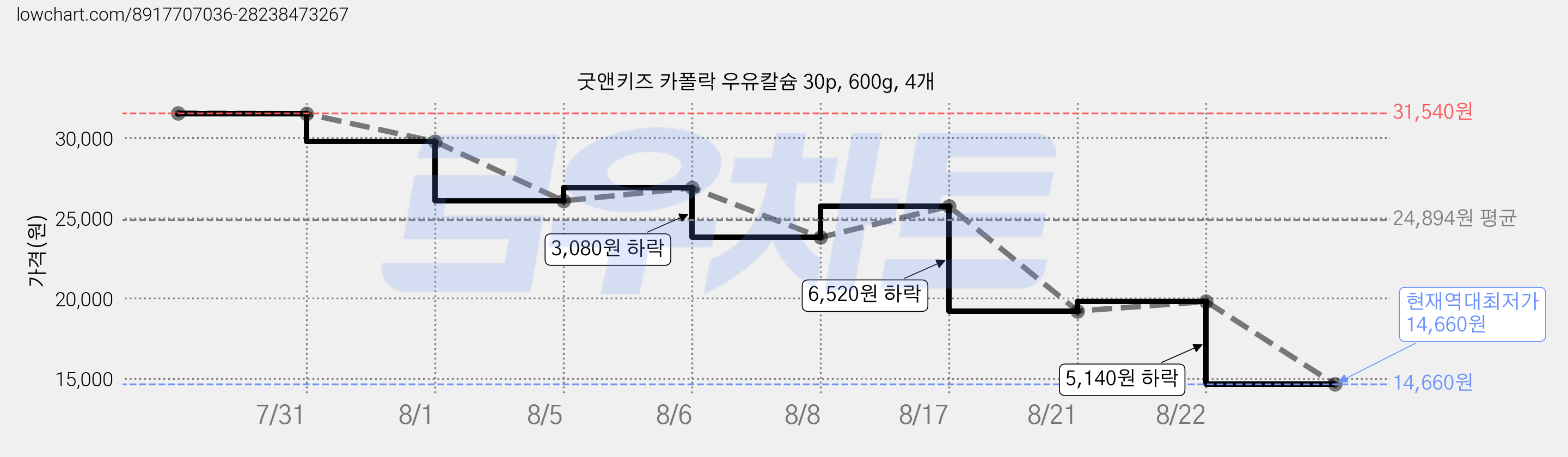 굿앤키즈 카폴락 우유칼슘 30p, 600g, 4개 가격 변동 차트, 현재가 14,660원, 역대최저가