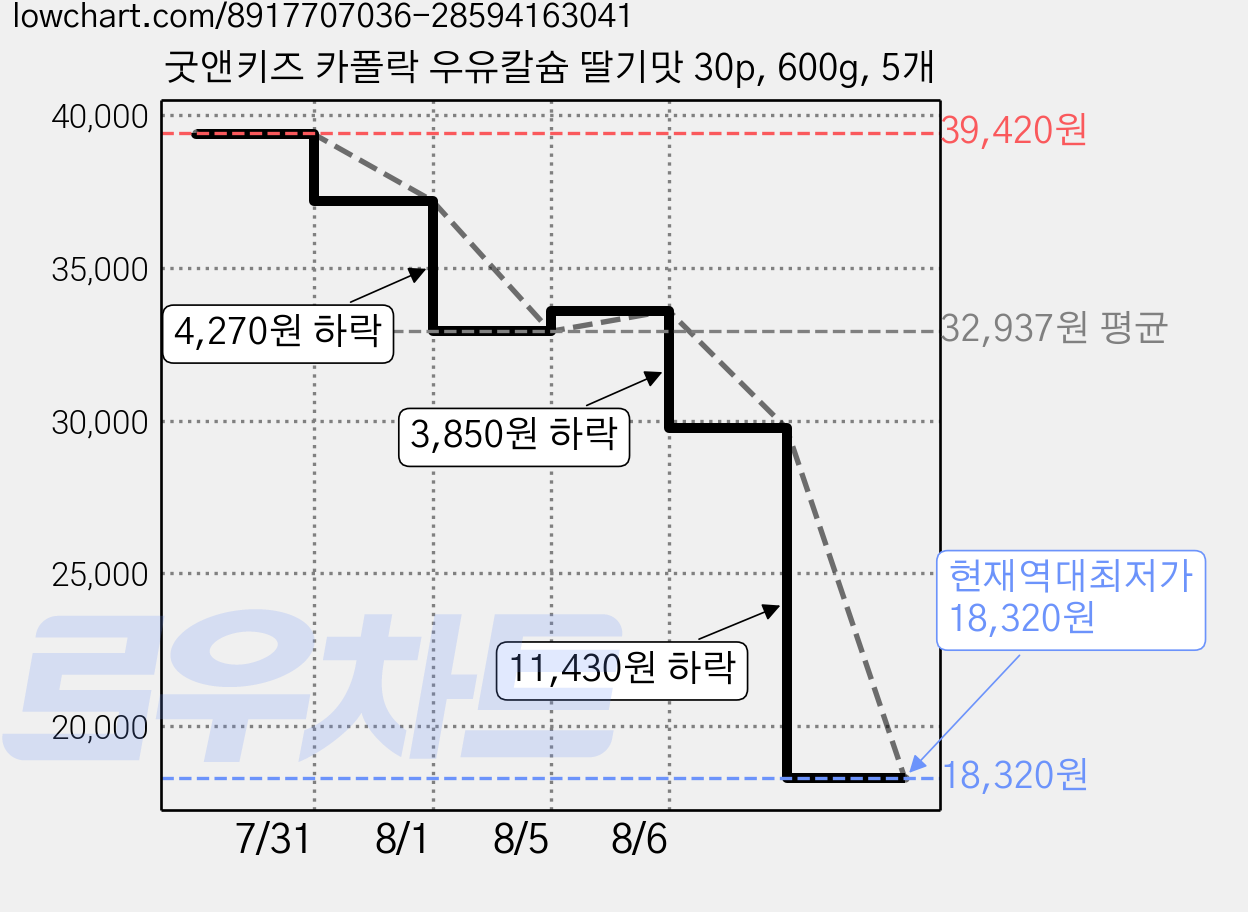 굿앤키즈 카폴락 우유칼슘 딸기맛 30p, 600g, 5개 가격 변동 차트, 현재가 18,320원, 역대최저가