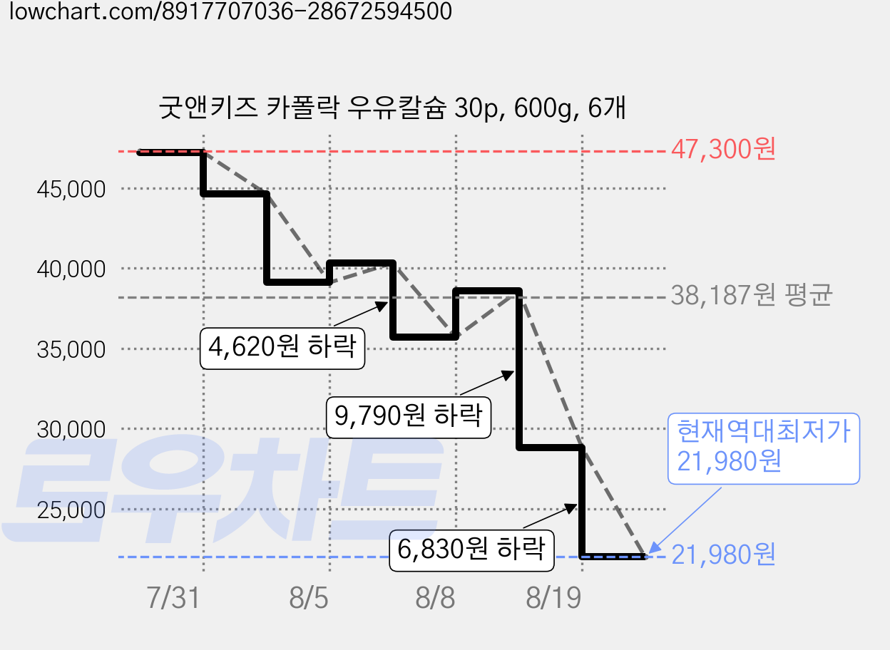굿앤키즈 카폴락 우유칼슘 30p, 600g, 6개 가격 변동 차트, 현재가 21,980원, 역대최저가