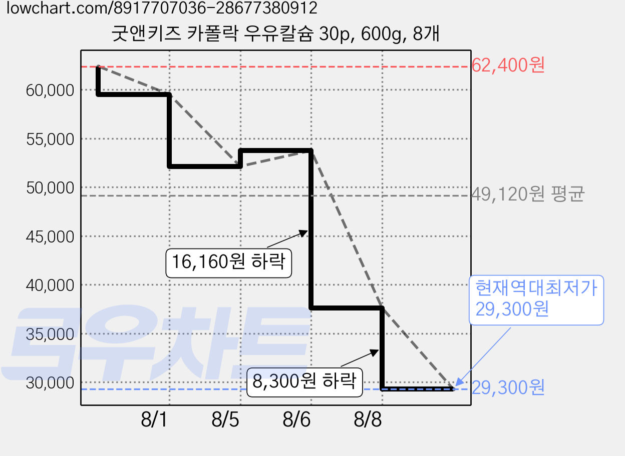 굿앤키즈 카폴락 우유칼슘 30p, 600g, 8개 가격 변동 차트, 현재가 29,300원, 역대최저가