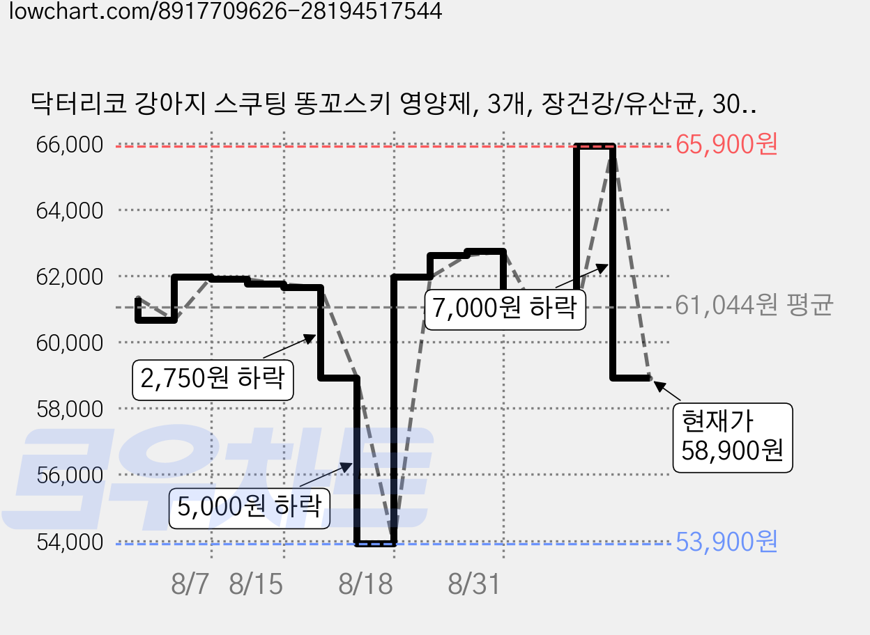 닥터리코 강아지 스쿠팅 똥꼬스키 영양제, 3개, 장건강/유산균, 30정 가격 변동 차트, 현재가 58,900원, 관측 최저가 53,900원