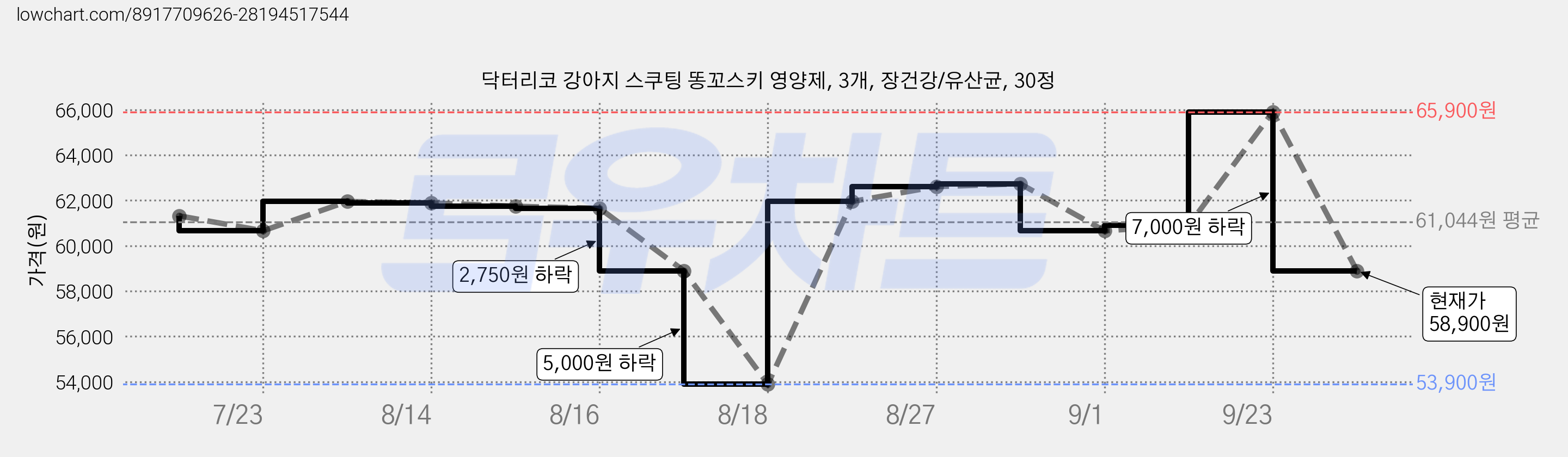 닥터리코 강아지 스쿠팅 똥꼬스키 영양제, 3개, 장건강/유산균, 30정 가격 변동 차트, 현재가 58,900원, 관측 최저가 53,900원