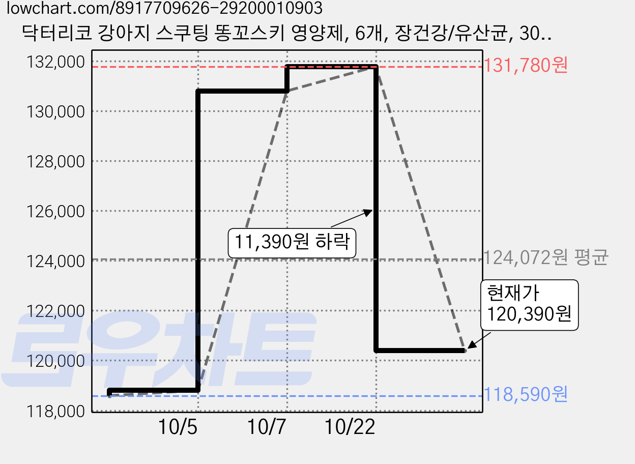 닥터리코 강아지 스쿠팅 똥꼬스키 영양제, 6개, 장건강/유산균, 30정 가격 변동 차트, 현재가 120,390원, 관측 최저가 118,590원
