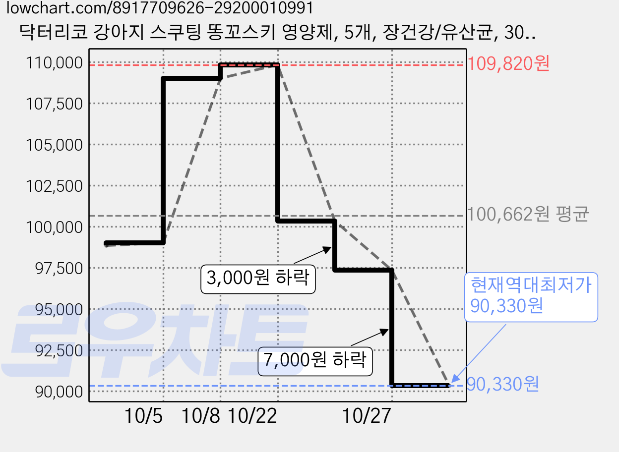 닥터리코 강아지 스쿠팅 똥꼬스키 영양제, 5개, 장건강/유산균, 30정 가격 변동 차트, 현재가 90,330원, 역대최저가