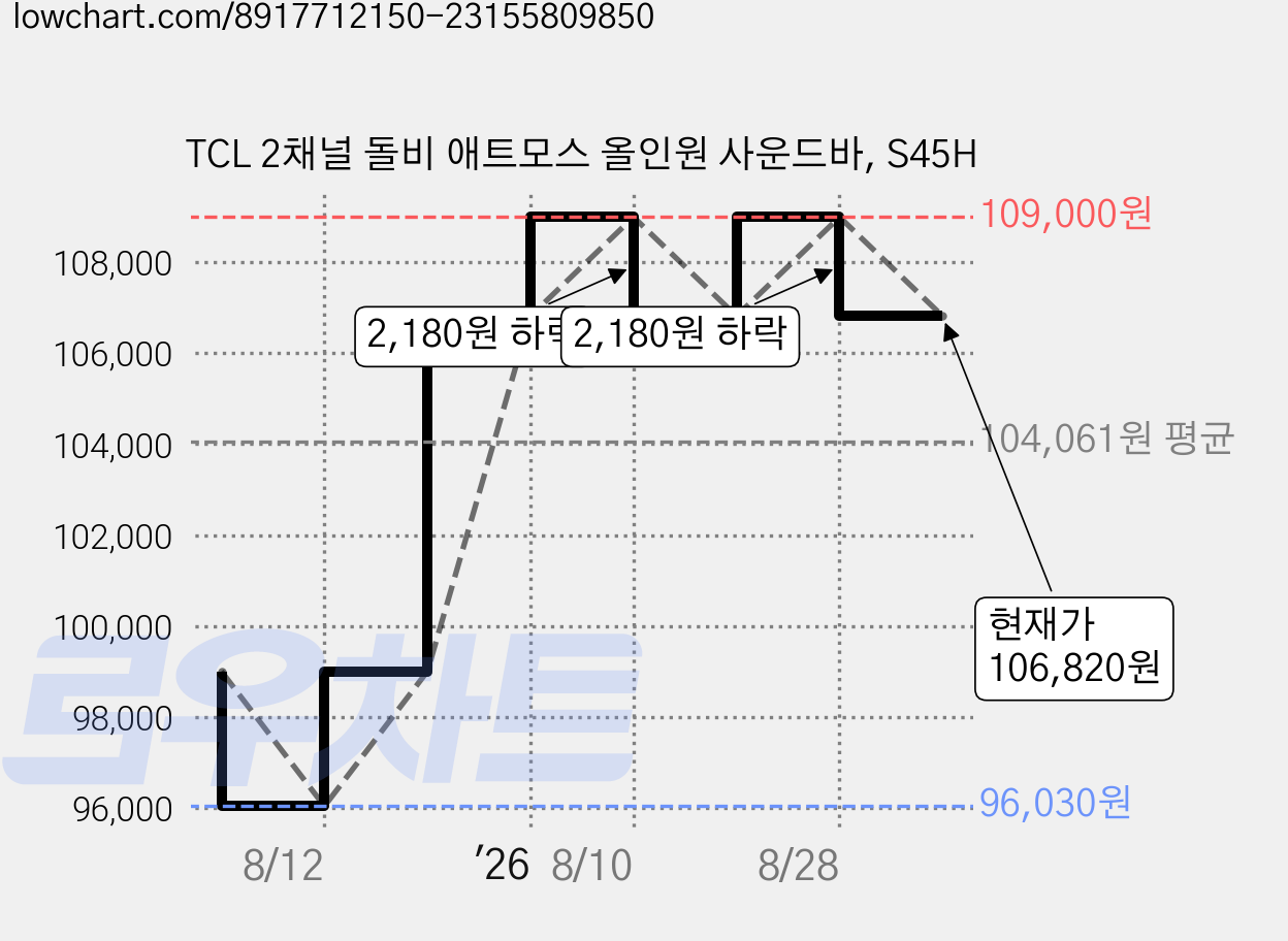 TCL 2채널 돌비 애트모스 올인원 사운드바, S45H 가격 변동 차트, 현재가 106,820원, 관측 최저가 96,030원
