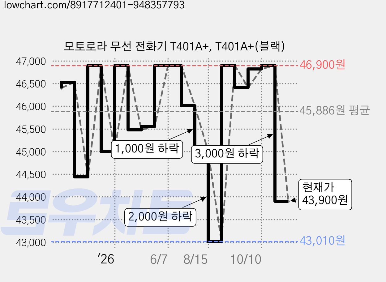 모토로라 무선 전화기 T401A+, T401A+(블랙) 가격 변동 차트, 현재가 43,900원, 관측 최저가 43,010원