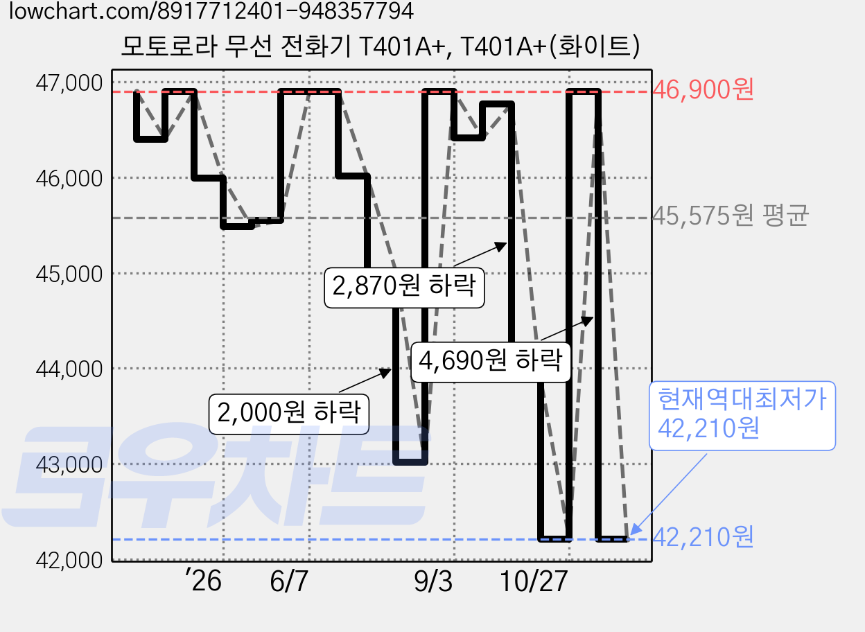 모토로라 무선 전화기 T401A+, T401A+(화이트) 가격 변동 차트, 현재가 46,900원, 관측 최저가 42,210원
