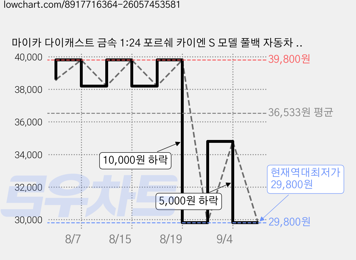 마이카 다이캐스트 금속 1:24 포르쉐 카이엔 S 모델 풀백 자동차 모형 + 배터리 포함, 1개, 03_블랙 가격 변동 차트, 현재가 29,800원, 역대최저가