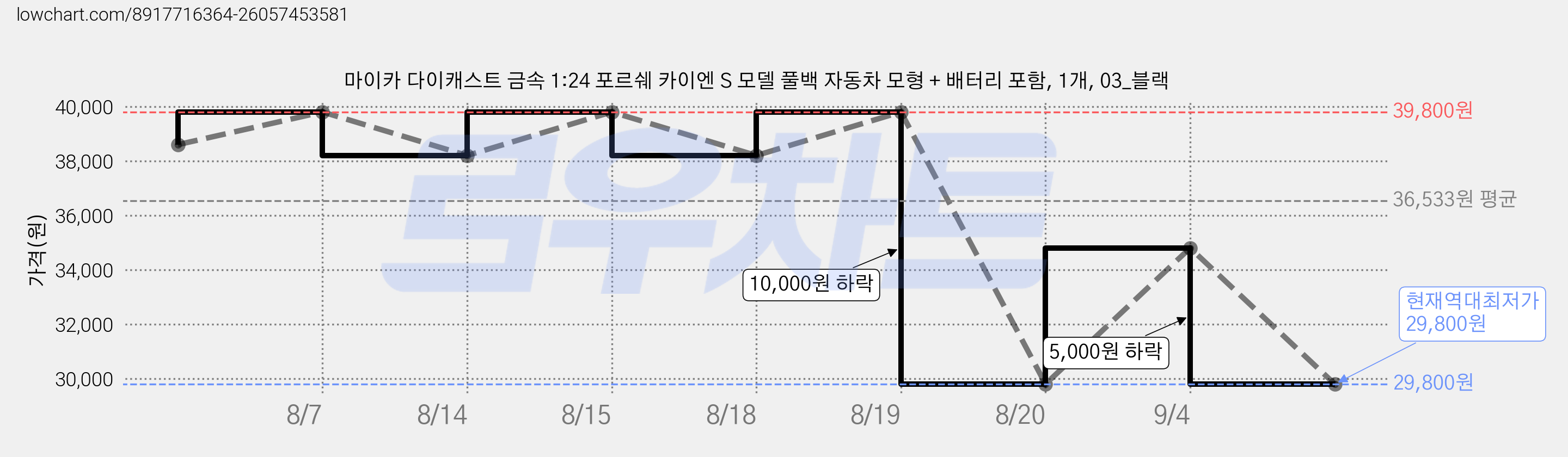 마이카 다이캐스트 금속 1:24 포르쉐 카이엔 S 모델 풀백 자동차 모형 + 배터리 포함, 1개, 03_블랙 가격 변동 차트, 현재가 29,800원, 역대최저가