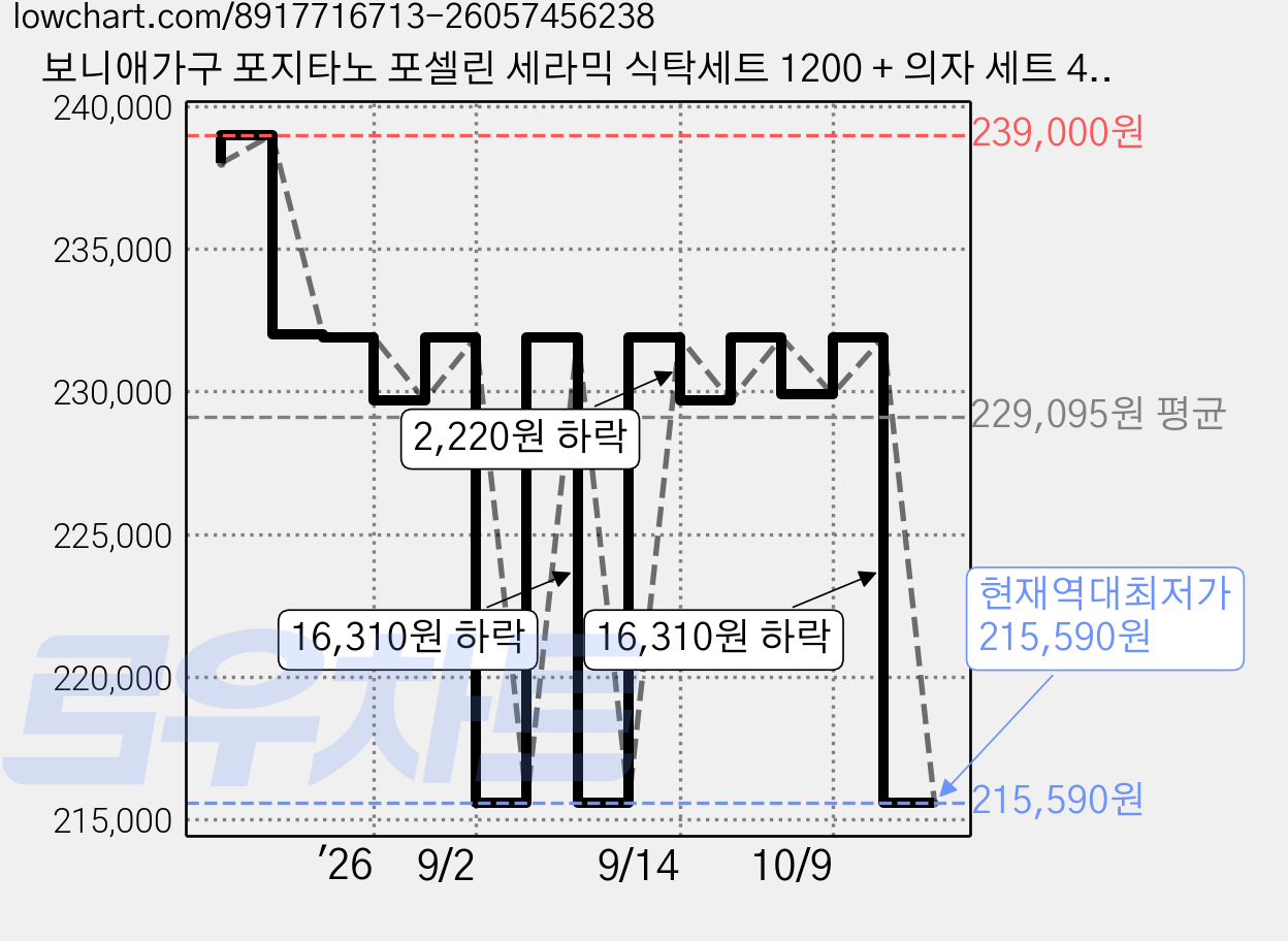 보니애가구 포지타노 포셀린 세라믹 식탁세트 1200 + 의자 세트 4인용 방문설치, 마블화이트(상판), 화이트(의자), 그레이(의자), 일반의자 4 가격 변동 차트, 현재가 215,590원, 역대최저가