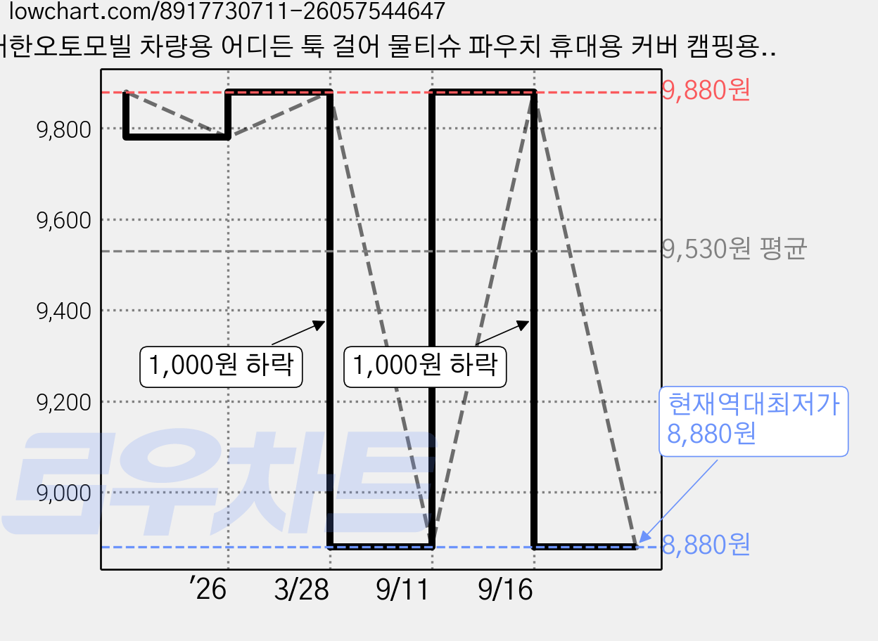 대한오토모빌 차량용 어디든 툭 걸어 물티슈 파우치 휴대용 커버 캠핑용 케이스, 디노디노, 1개 가격 변동 차트, 현재가 8,880원, 역대최저가