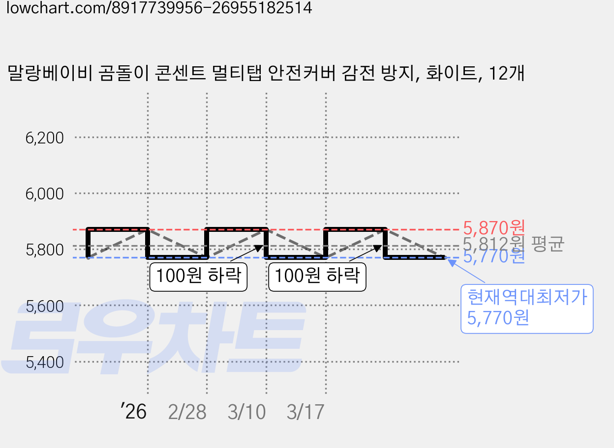 말랑베이비 곰돌이 콘센트 멀티탭 안전커버 감전 방지, 화이트, 12개 가격 변동 차트, 현재가 5,770원, 역대최저가