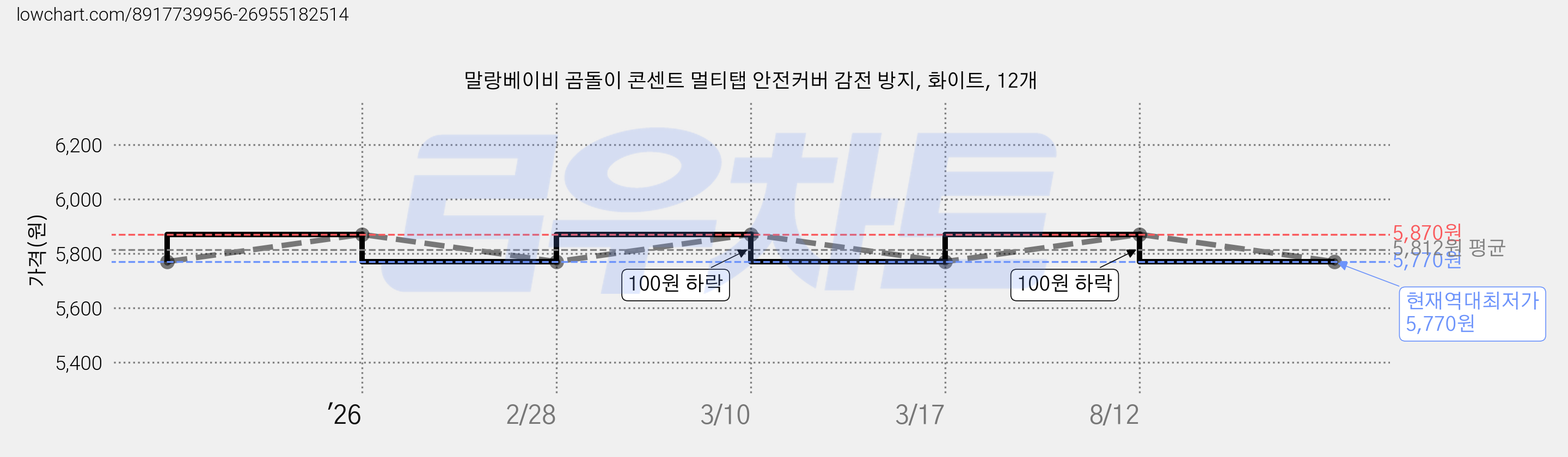 말랑베이비 곰돌이 콘센트 멀티탭 안전커버 감전 방지, 화이트, 12개 가격 변동 차트, 현재가 5,770원, 역대최저가