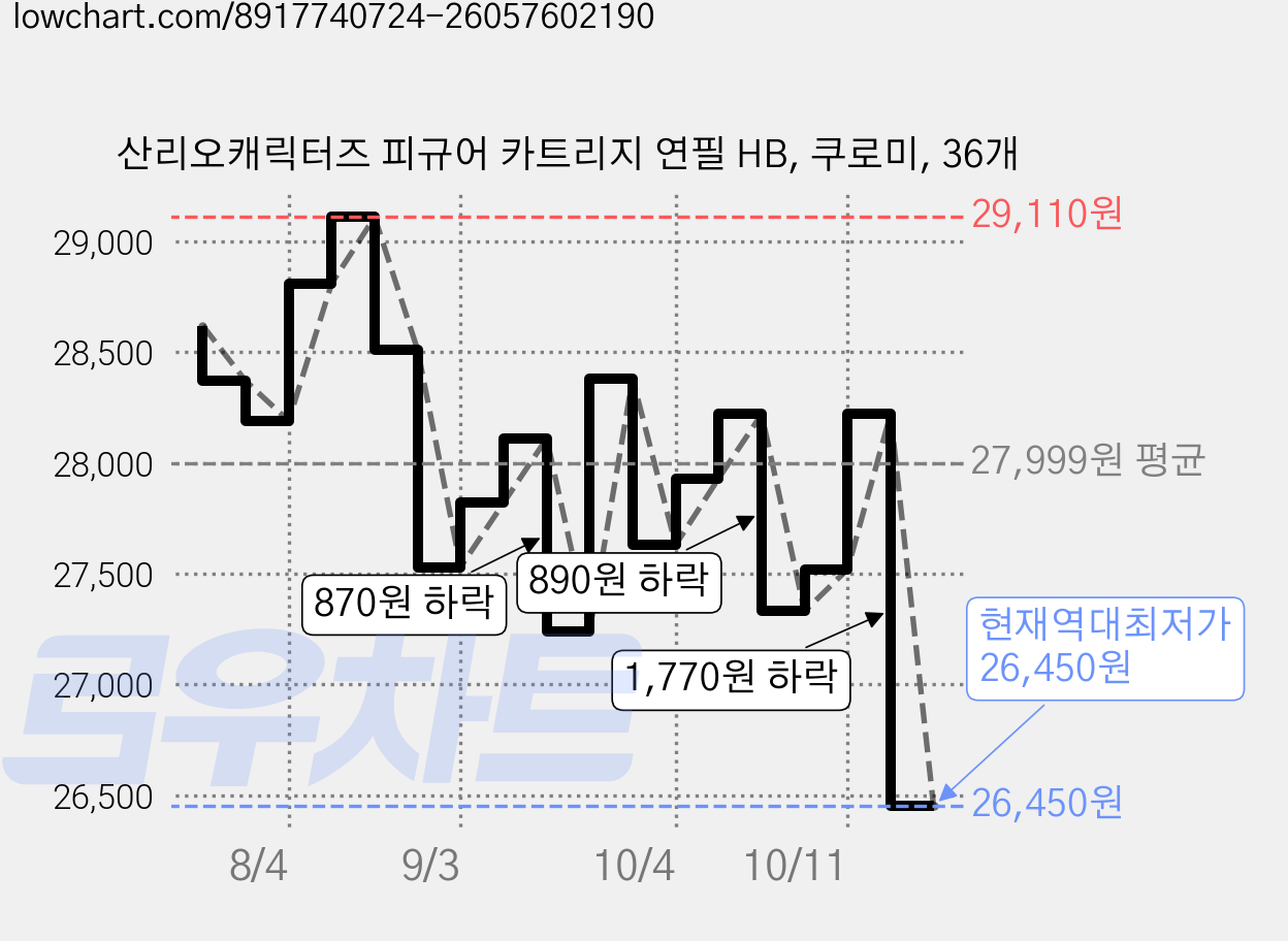 산리오캐릭터즈 피규어 카트리지 연필 HB, 쿠로미, 36개 가격 변동 차트, 현재가 26,450원, 역대최저가
