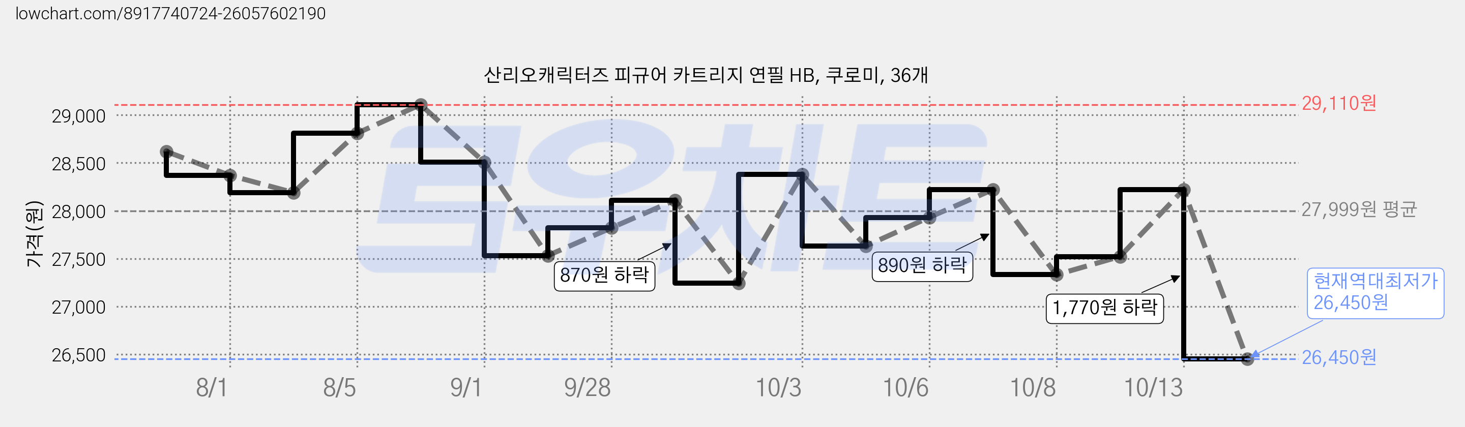 산리오캐릭터즈 피규어 카트리지 연필 HB, 쿠로미, 36개 가격 변동 차트, 현재가 26,450원, 역대최저가