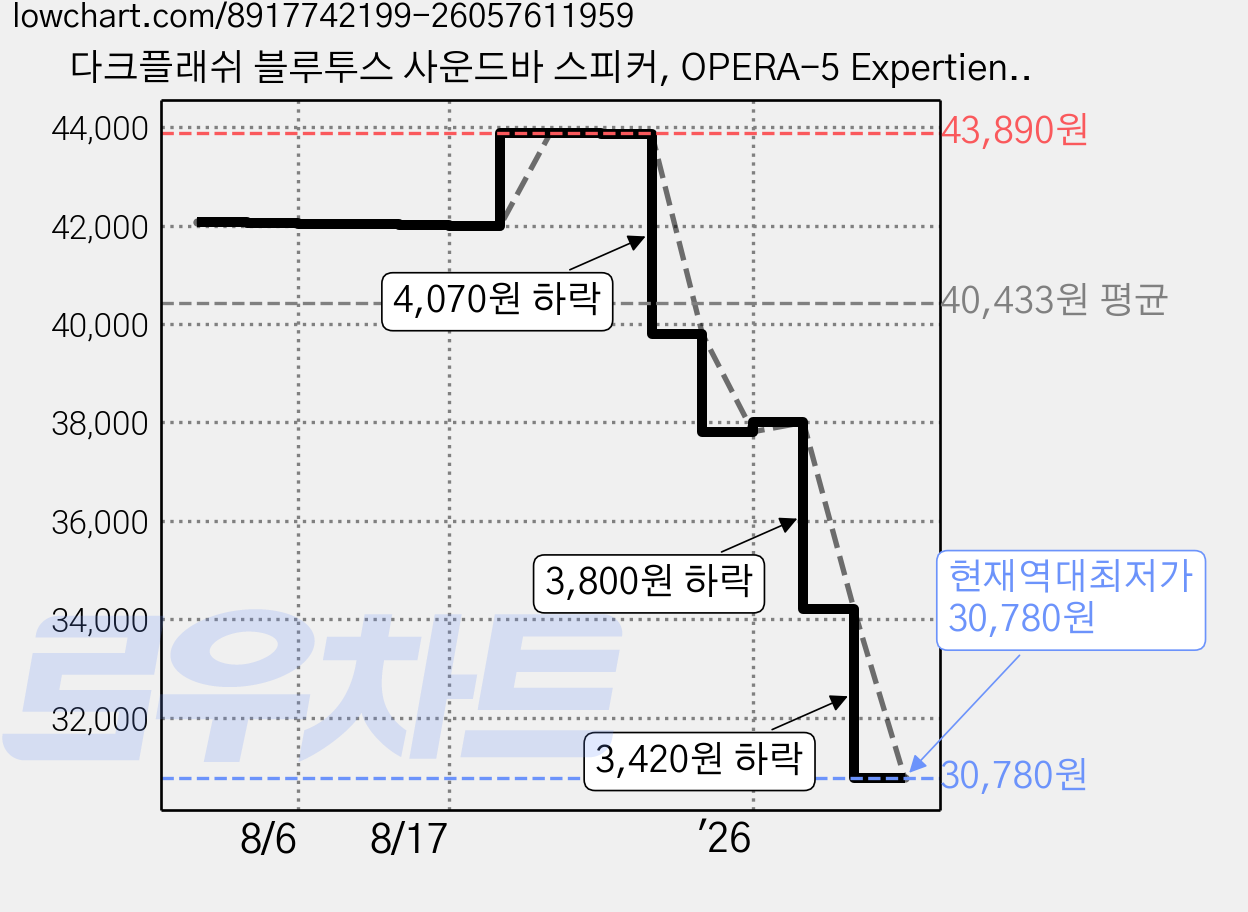 다크플래쉬 블루투스 사운드바 스피커, OPERA-5 Expertience Powerful soundbar, 블랙 가격 변동 차트, 현재가 30,780원, 역대최저가