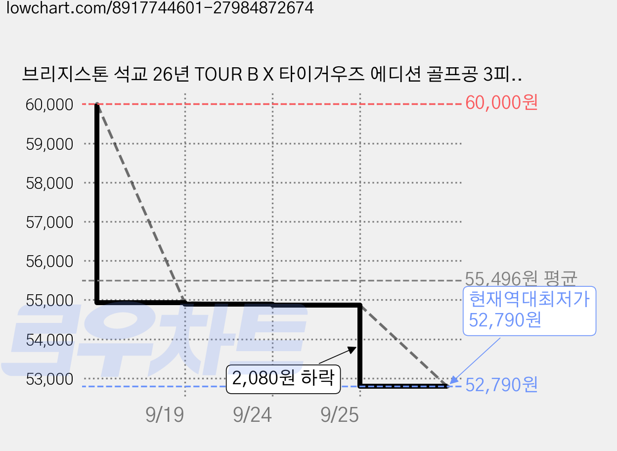 브리지스톤 석교 26년 TOUR B X 타이거우즈 에디션 골프공 3피스, 화이트 가격 변동 차트, 현재가 52,790원, 역대최저가