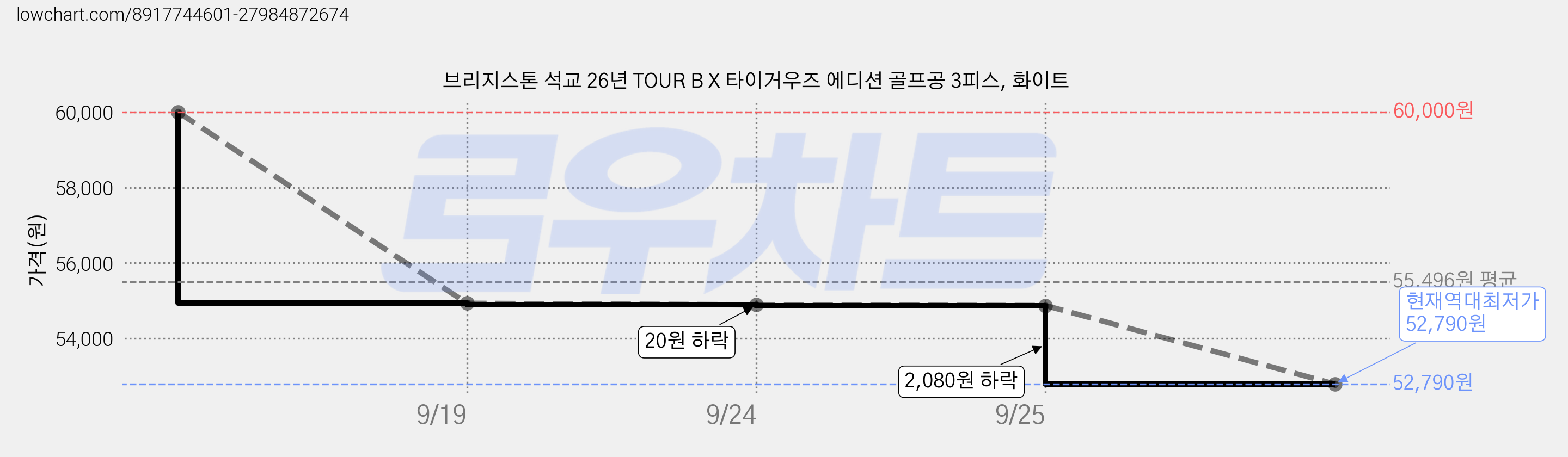 브리지스톤 석교 26년 TOUR B X 타이거우즈 에디션 골프공 3피스, 화이트 가격 변동 차트, 현재가 52,790원, 역대최저가