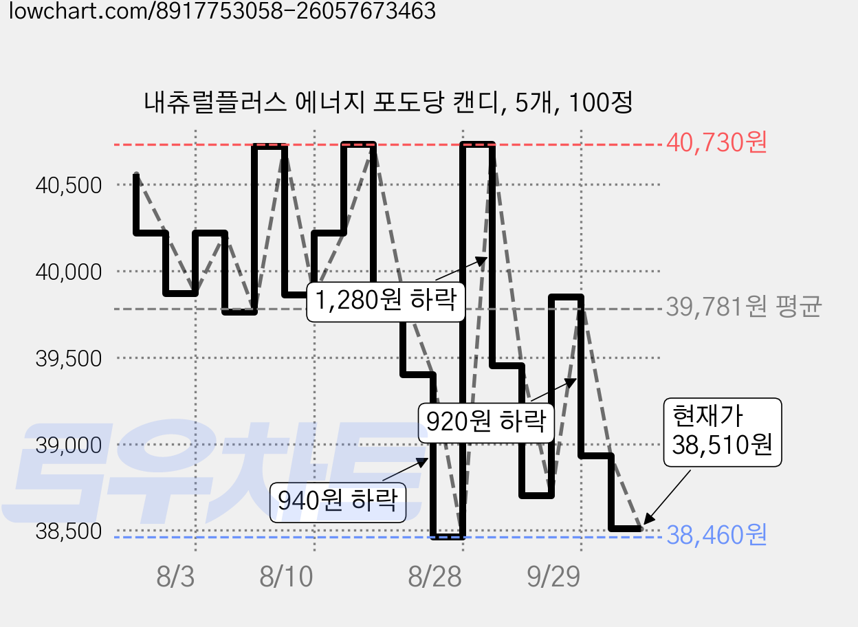 내츄럴플러스 에너지 포도당 캔디, 5개, 100정 가격 변동 차트, 현재가 37,230원, 역대최저가