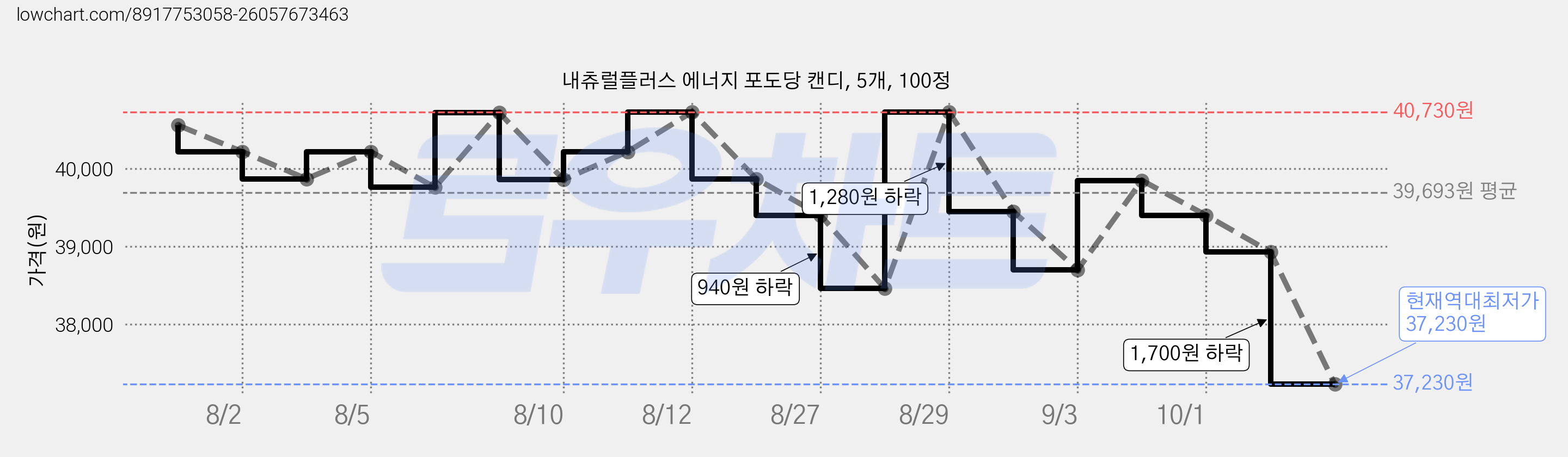 내츄럴플러스 에너지 포도당 캔디, 5개, 100정 가격 변동 차트, 현재가 37,230원, 역대최저가