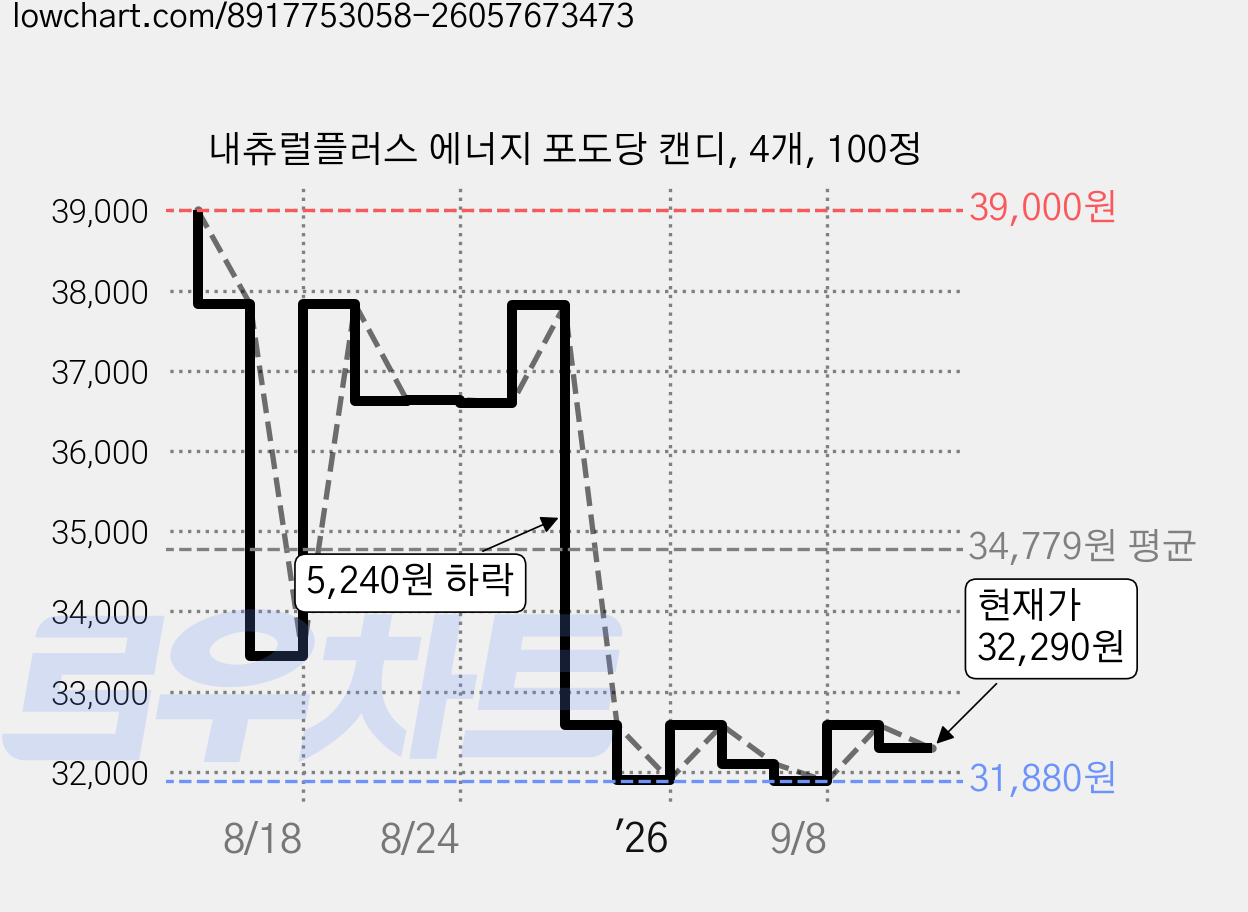 내츄럴플러스 에너지 포도당 캔디, 4개, 100정 가격 변동 차트, 현재가 32,290원, 관측 최저가 31,880원