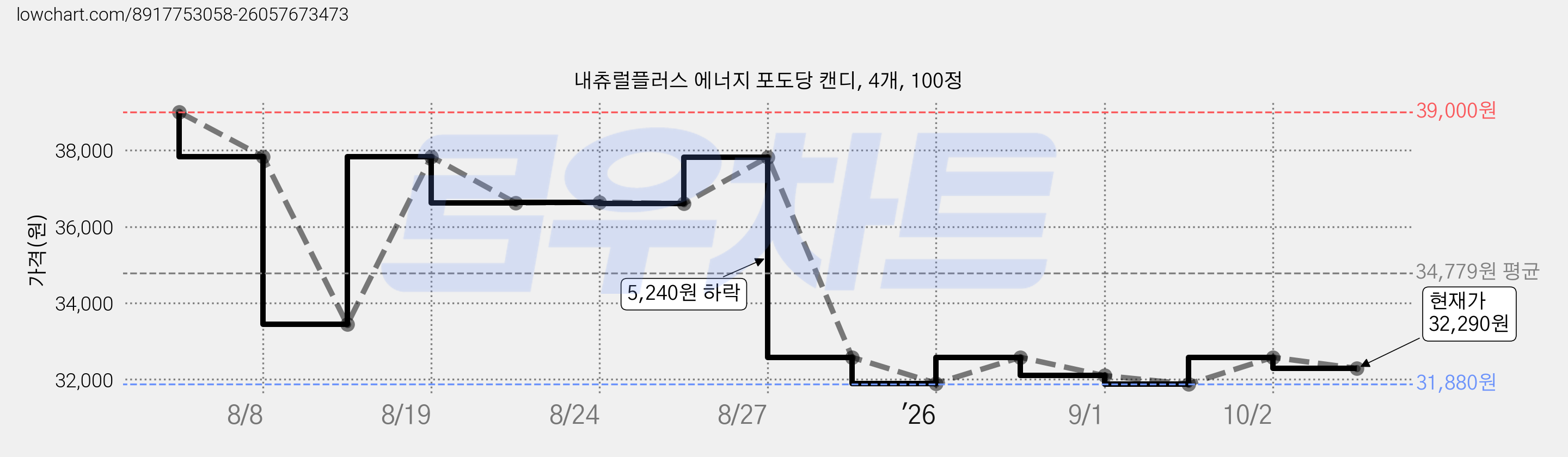 내츄럴플러스 에너지 포도당 캔디, 4개, 100정 가격 변동 차트, 현재가 32,290원, 관측 최저가 31,880원