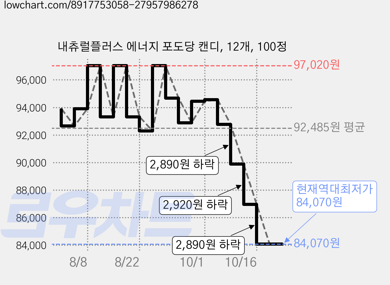 내츄럴플러스 에너지 포도당 캔디, 12개, 100정 가격 변동 차트, 현재가 92,770원, 관측 최저가 92,290원