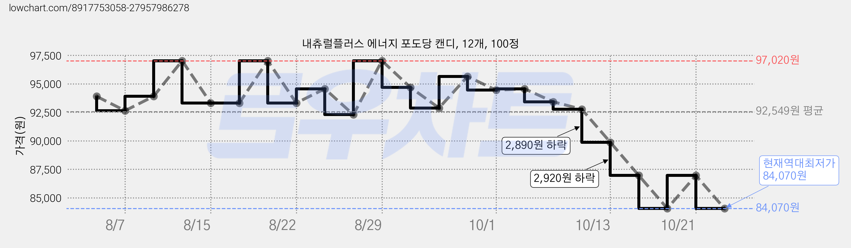 내츄럴플러스 에너지 포도당 캔디, 12개, 100정 가격 변동 차트, 현재가 92,770원, 관측 최저가 92,290원