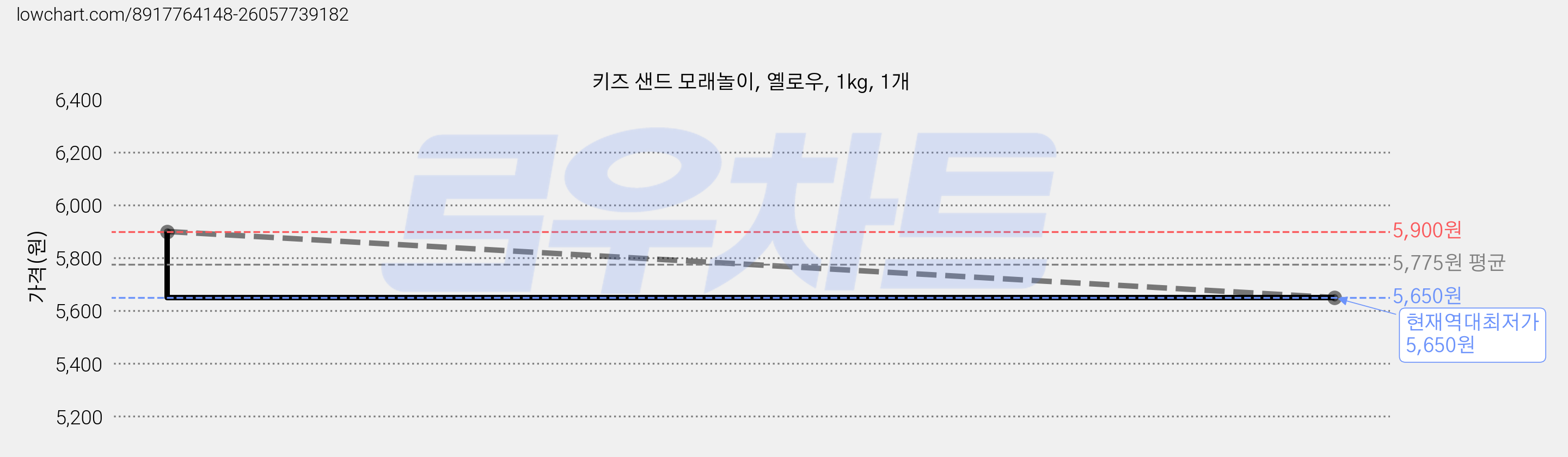 키즈 샌드 모래놀이, 옐로우, 1kg, 1개 가격 변동 차트, 현재가 5,650원, 역대최저가