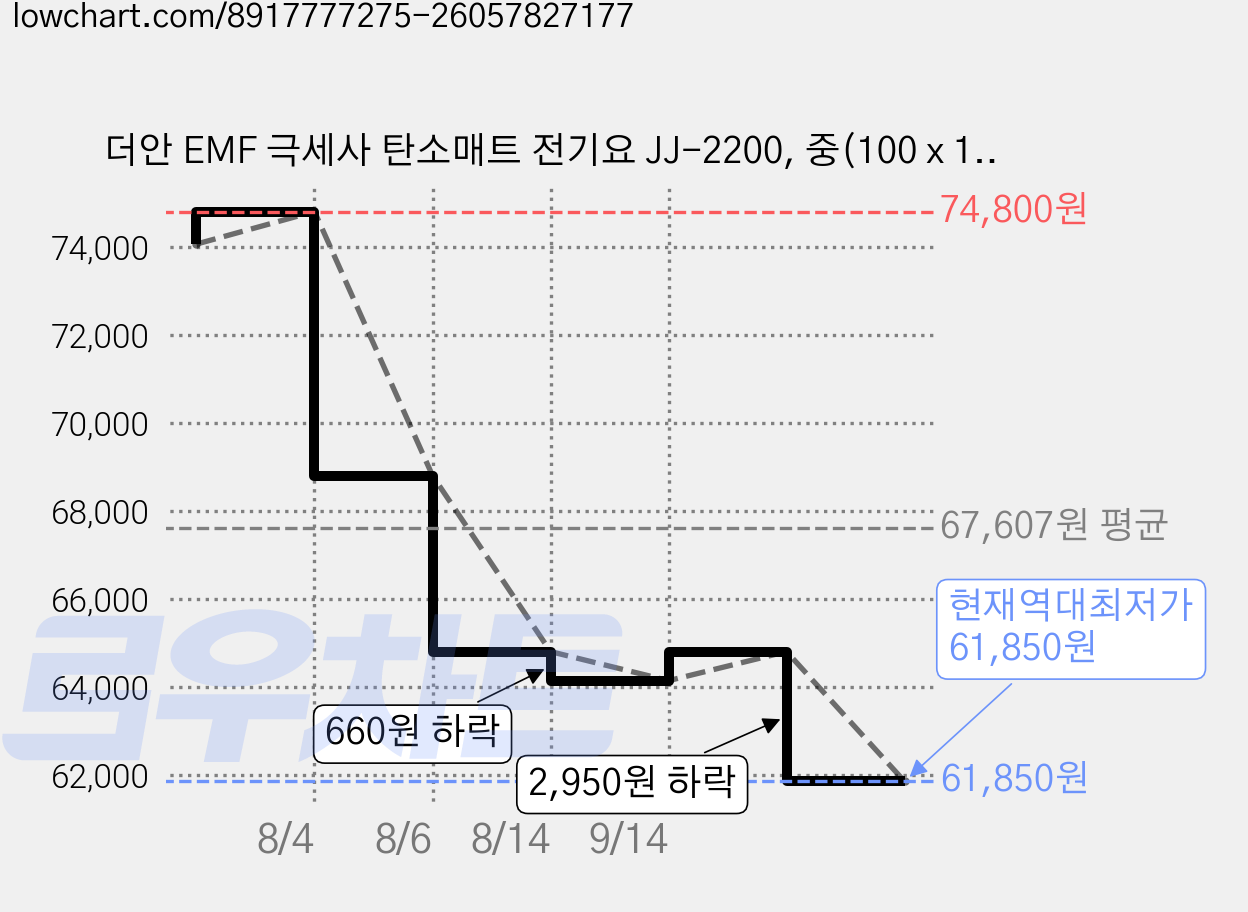 더안 EMF 극세사 탄소매트 전기요 JJ-2200, 중(100 x 180 cm) 가격 변동 차트, 현재가 61,850원, 역대최저가