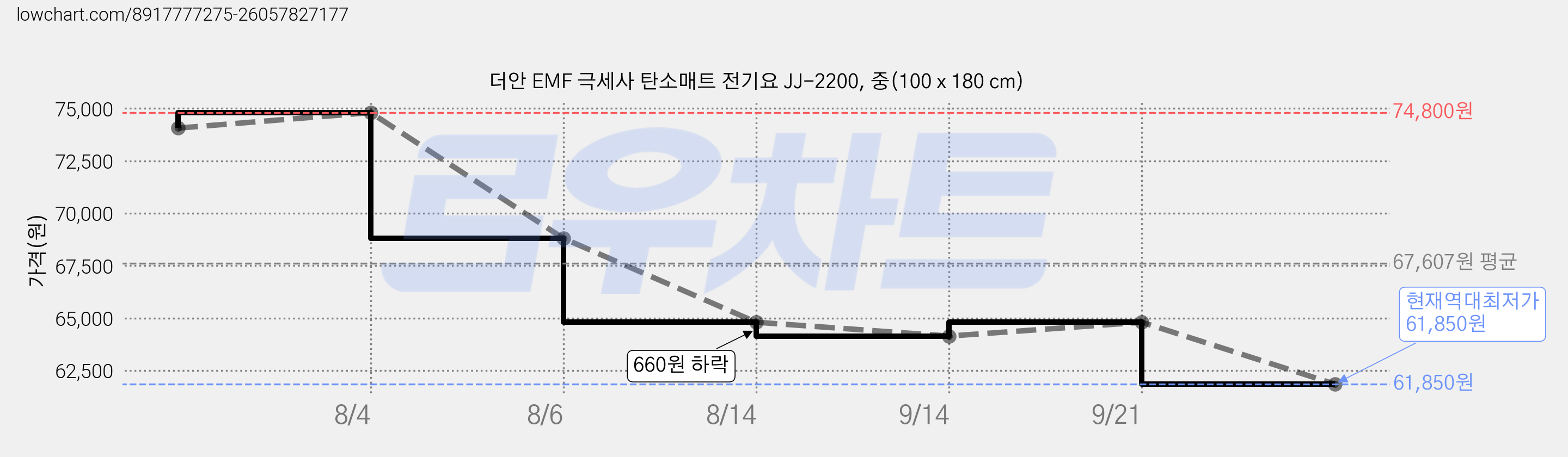 더안 EMF 극세사 탄소매트 전기요 JJ-2200, 중(100 x 180 cm) 가격 변동 차트, 현재가 61,850원, 역대최저가