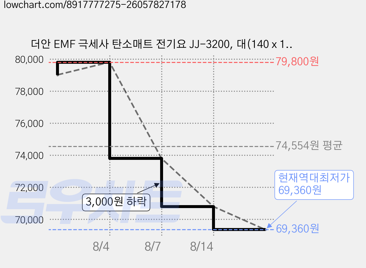 더안 EMF 극세사 탄소매트 전기요 JJ-3200, 대(140 x 180 cm) 가격 변동 차트, 현재가 69,360원, 역대최저가