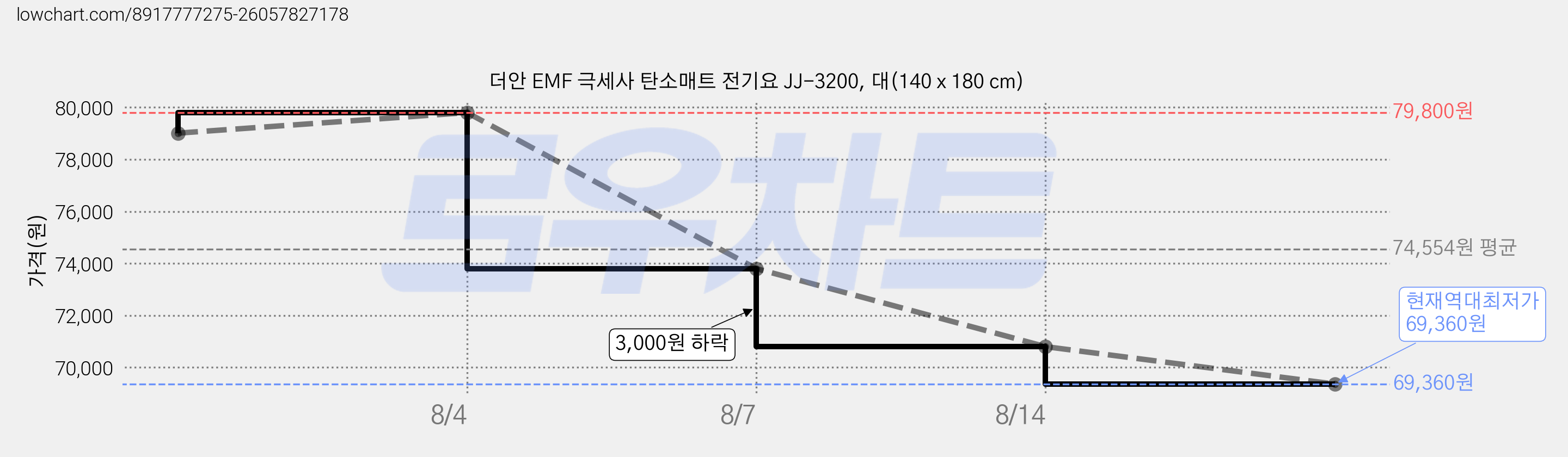 더안 EMF 극세사 탄소매트 전기요 JJ-3200, 대(140 x 180 cm) 가격 변동 차트, 현재가 69,360원, 역대최저가