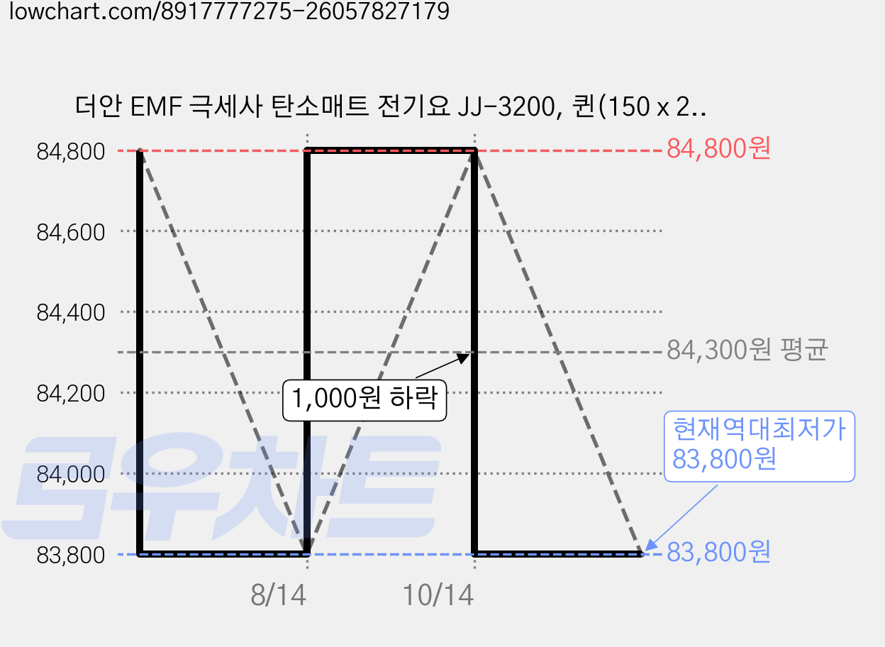 더안 EMF 극세사 탄소매트 전기요 JJ-3200, 퀸(150 x 200 cm) 가격 변동 차트, 현재가 83,800원, 역대최저가